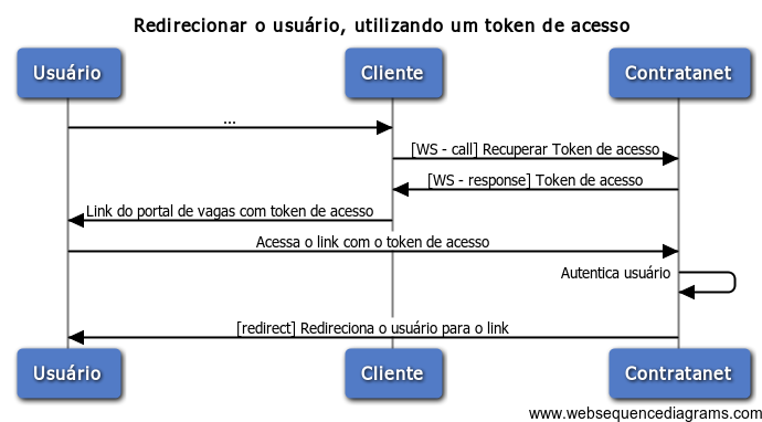 Redirecionar o usuário, utilizando um token de acesso