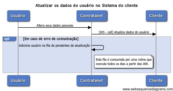 Atualizar os dados do usuário no Sistema do cliente